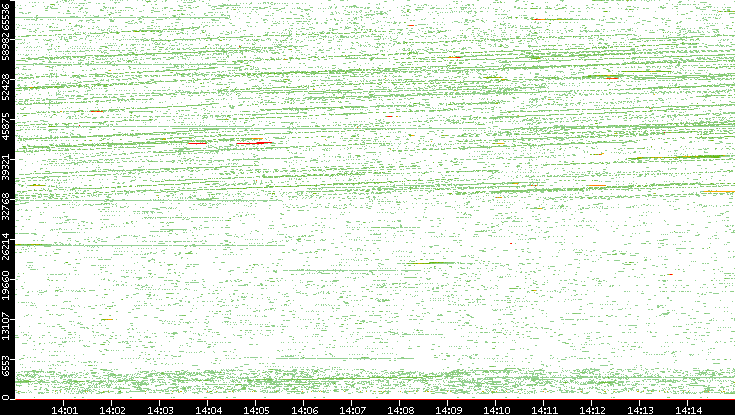 Src. Port vs. Time