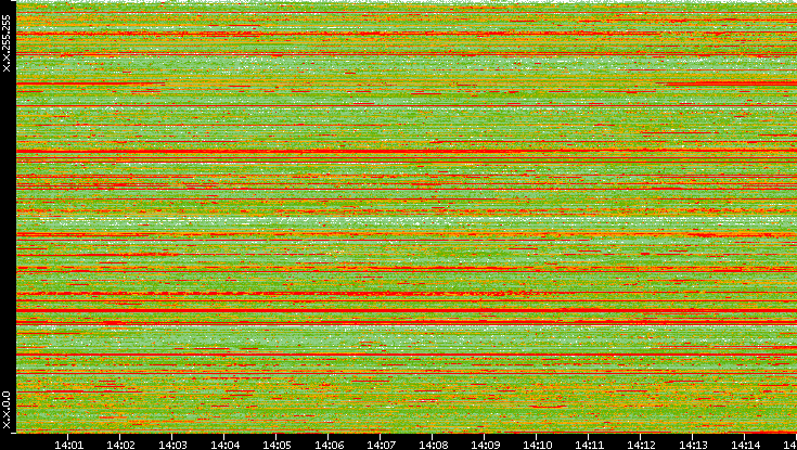 Src. IP vs. Time