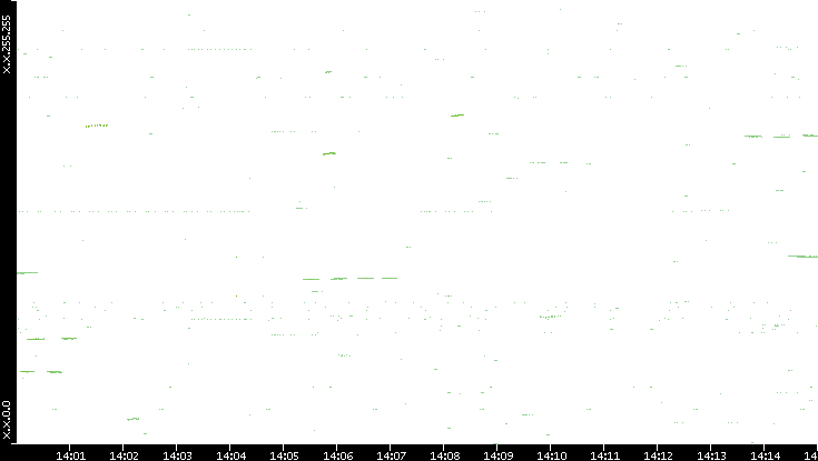 Dest. IP vs. Time