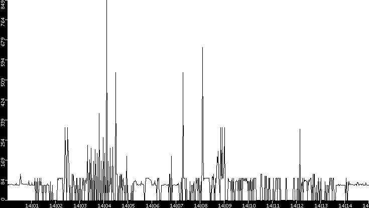 Average Packet Size vs. Time