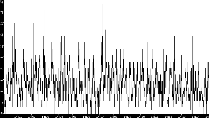 Throughput vs. Time