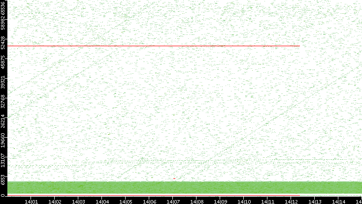 Src. Port vs. Time