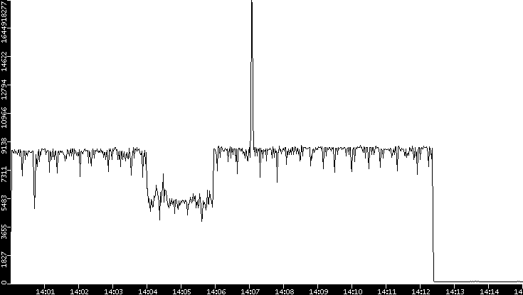 Throughput vs. Time
