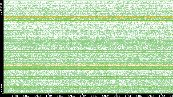 Dest. IP vs. Time
