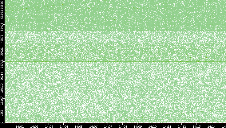 Src. Port vs. Time