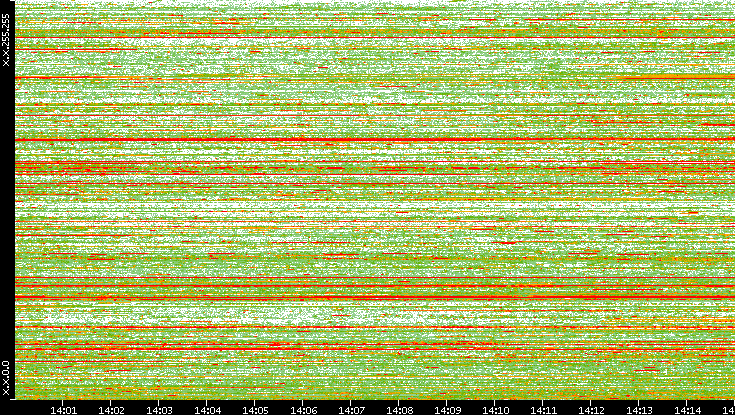 Dest. IP vs. Time