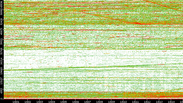Dest. Port vs. Time