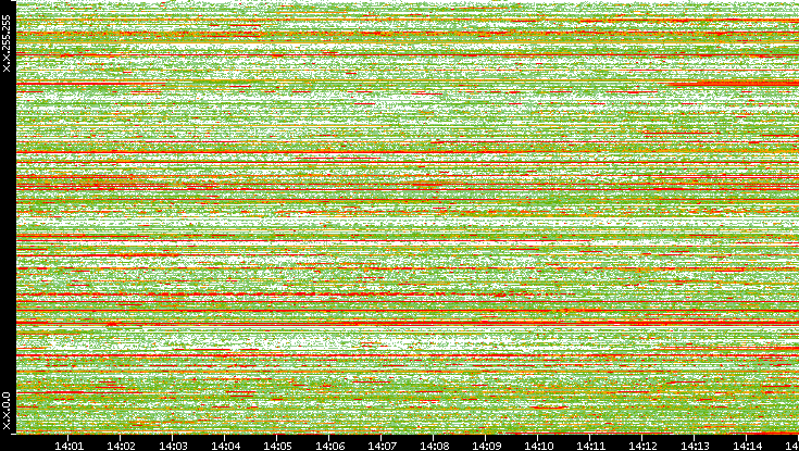 Src. IP vs. Time