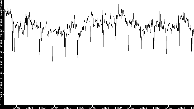 Throughput vs. Time