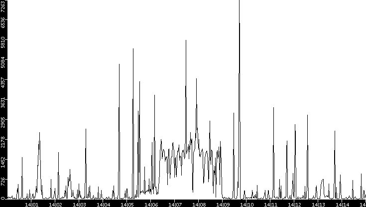 Throughput vs. Time