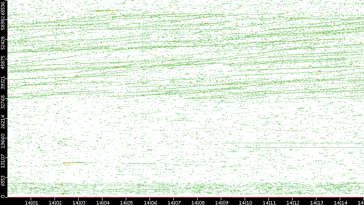 Src. Port vs. Time