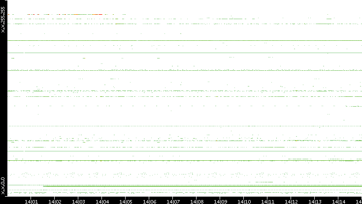 Src. IP vs. Time