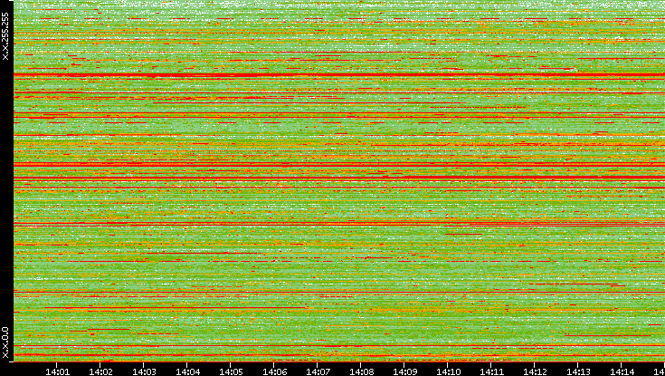 Src. IP vs. Time
