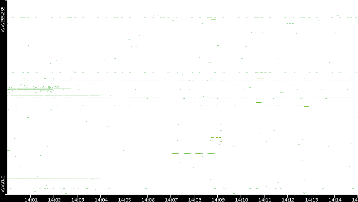 Src. IP vs. Time