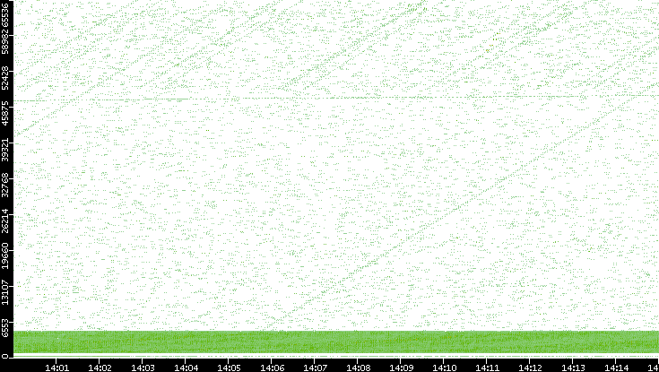 Src. Port vs. Time