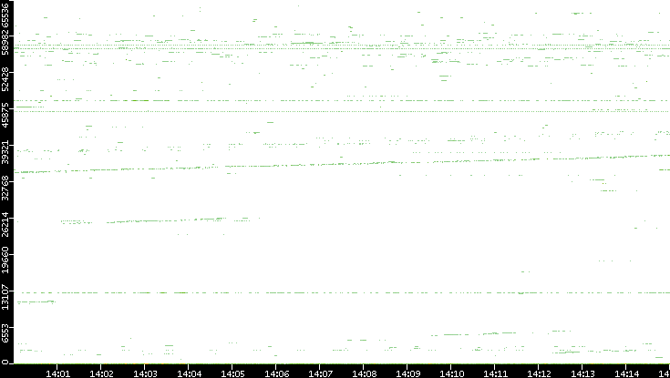 Src. Port vs. Time