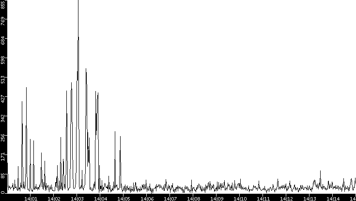Throughput vs. Time