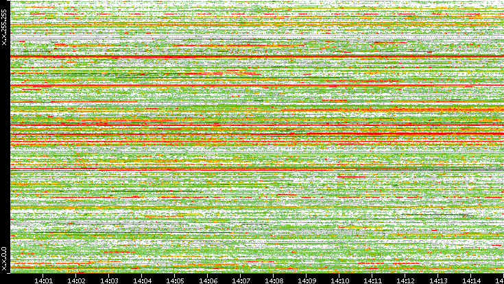 Src. IP vs. Time