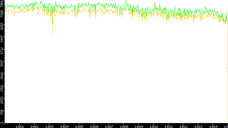 Entropy of Port vs. Time
