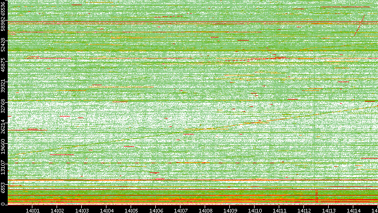 Src. Port vs. Time