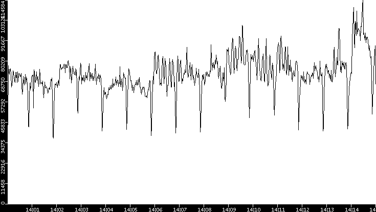 Throughput vs. Time
