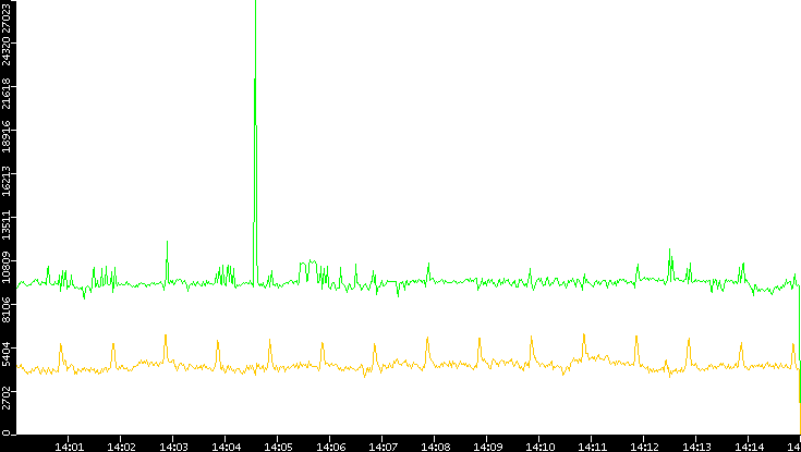 Entropy of Port vs. Time