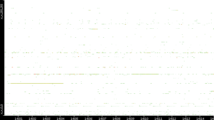 Dest. IP vs. Time