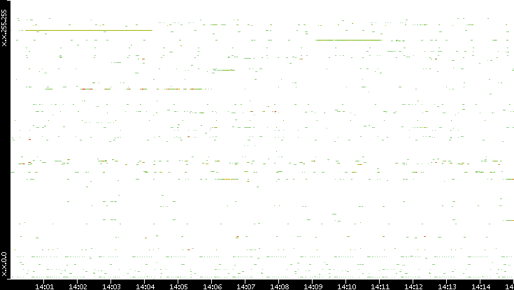Src. IP vs. Time