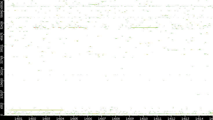 Src. Port vs. Time