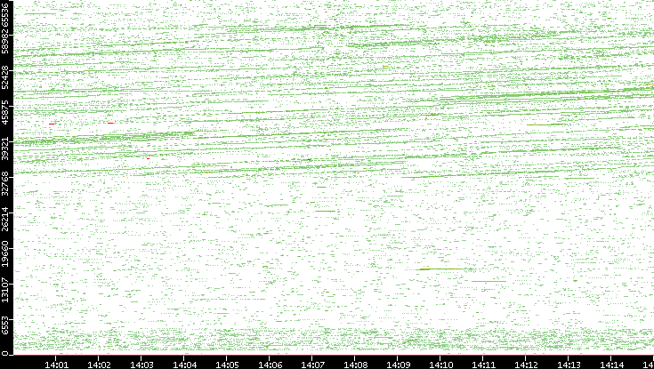 Src. Port vs. Time