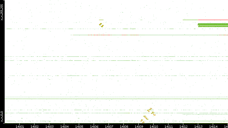Dest. IP vs. Time