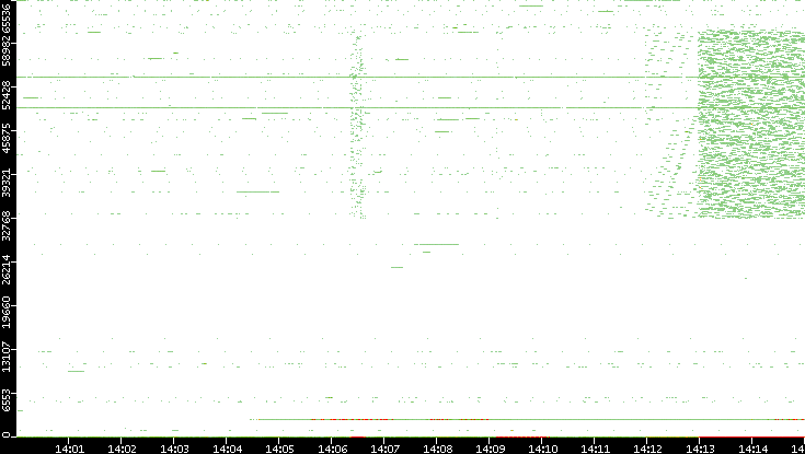 Dest. Port vs. Time