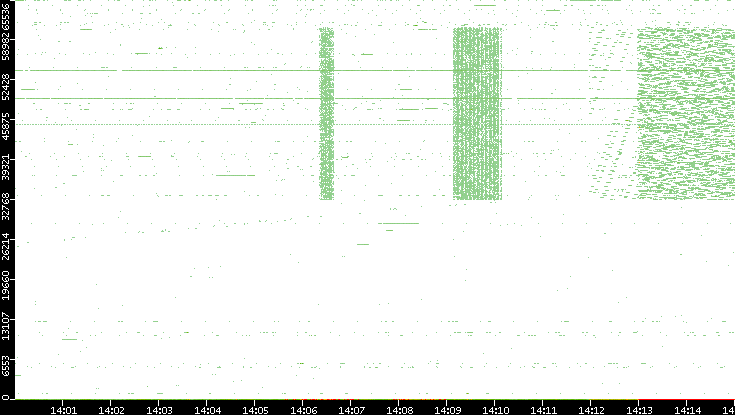 Src. Port vs. Time