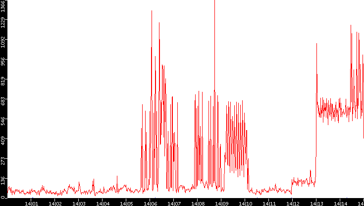 Nb. of Packets vs. Time