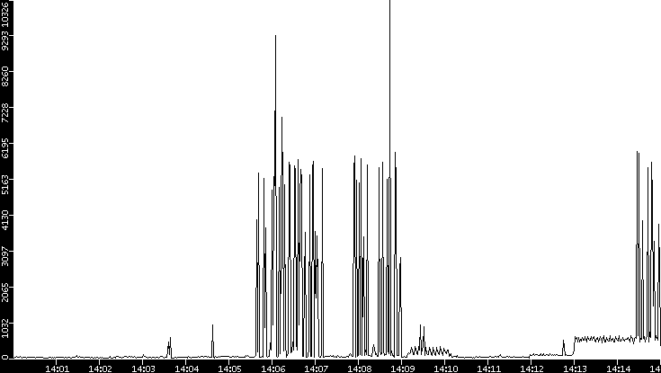 Throughput vs. Time
