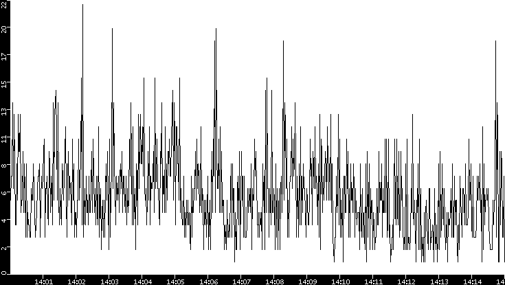 Throughput vs. Time