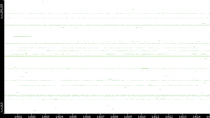Dest. IP vs. Time
