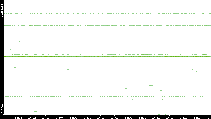 Src. IP vs. Time