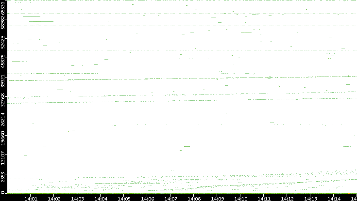 Src. Port vs. Time