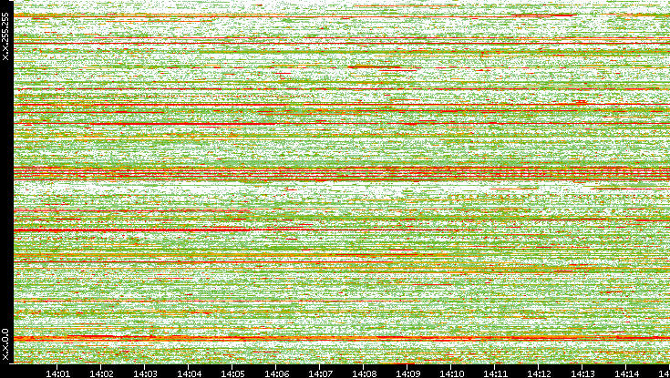 Dest. IP vs. Time