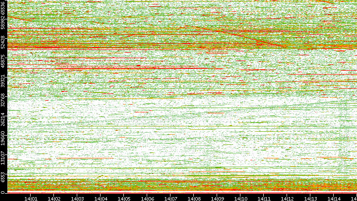 Dest. Port vs. Time