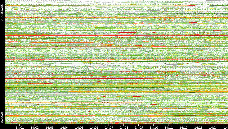 Src. IP vs. Time