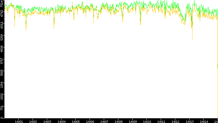 Entropy of Port vs. Time