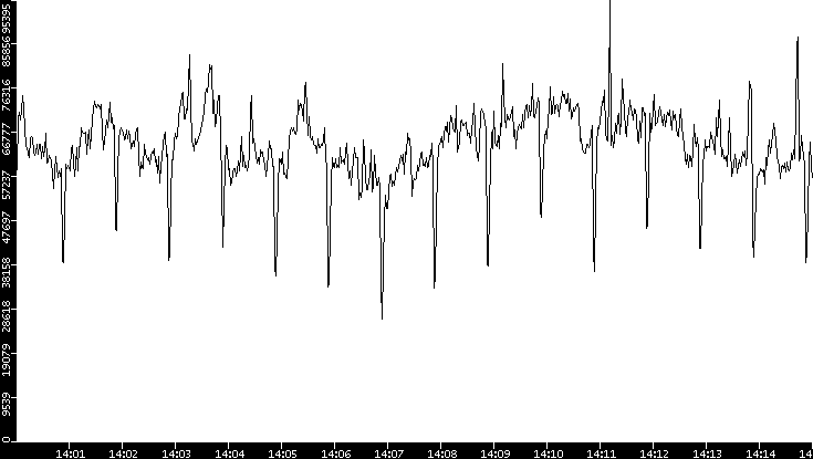 Throughput vs. Time