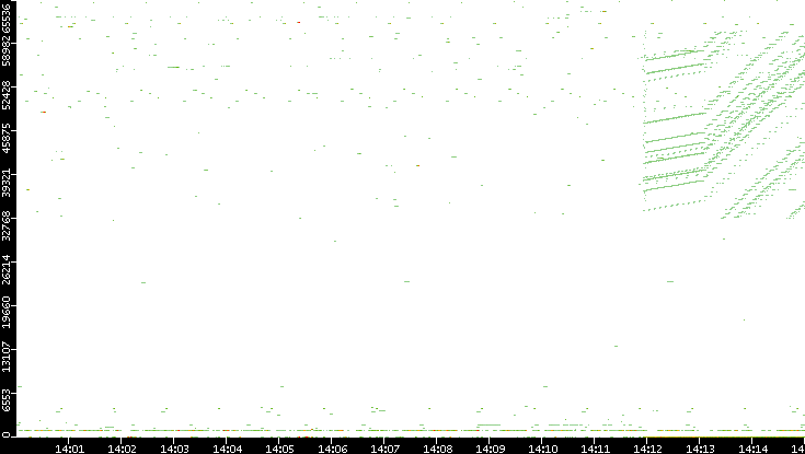 Dest. Port vs. Time
