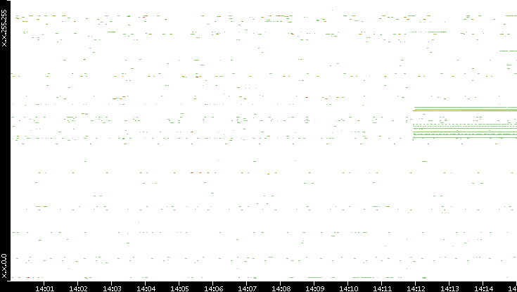 Src. IP vs. Time