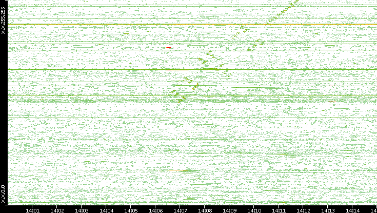 Dest. IP vs. Time