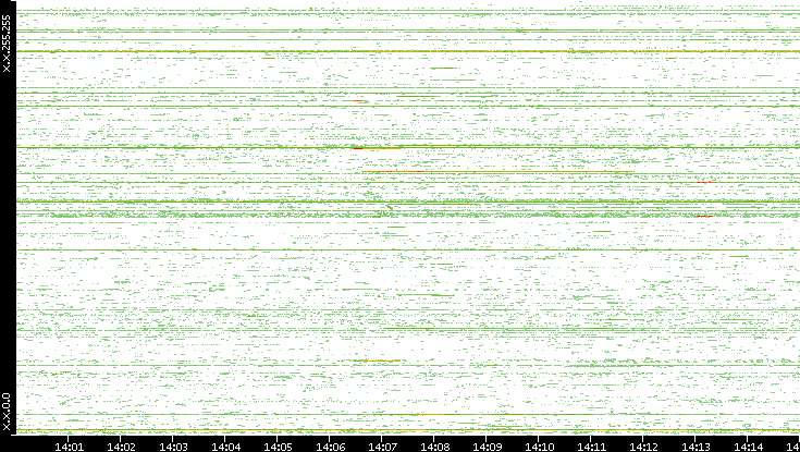 Src. IP vs. Time
