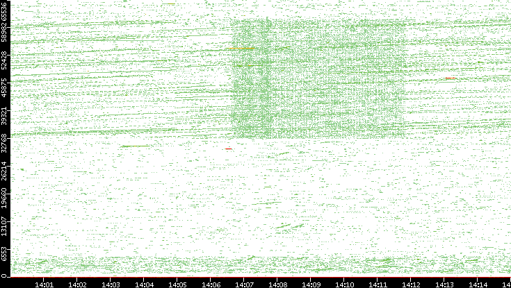 Src. Port vs. Time