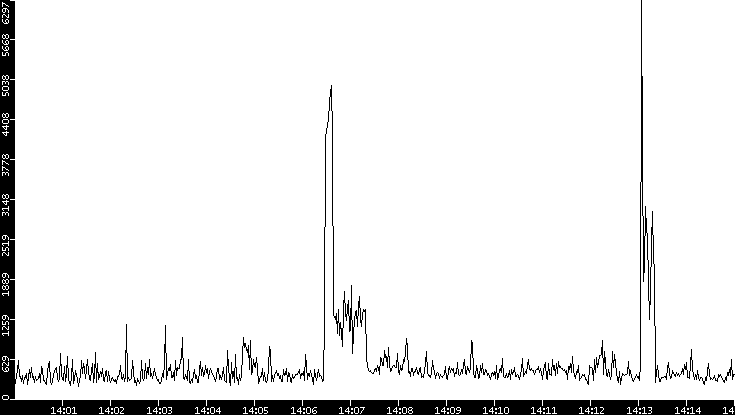 Throughput vs. Time